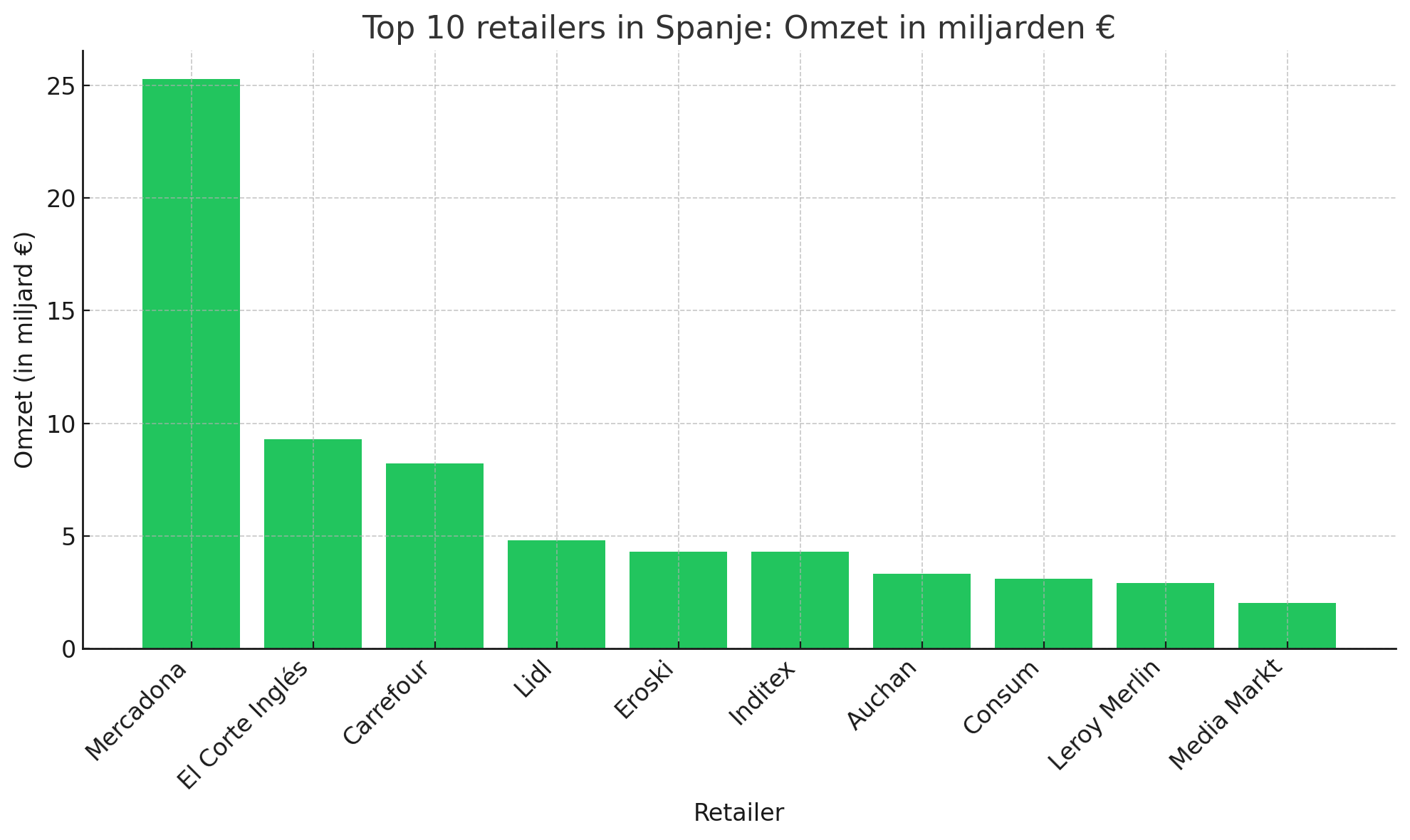 top 10 retailers in spanje omzet in miljarden.png